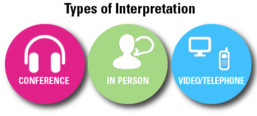 Types of Interpreting